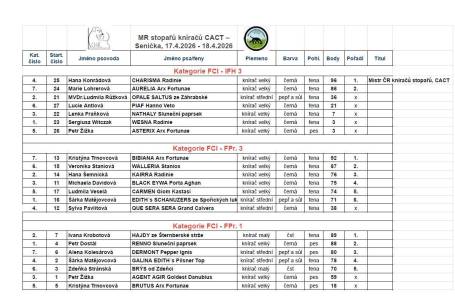 výsledková listina MR stopařů